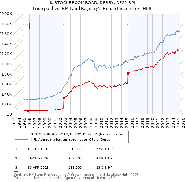 8, STOCKBROOK ROAD, DERBY, DE22 3PJ: Price paid vs HM Land Registry's House Price Index