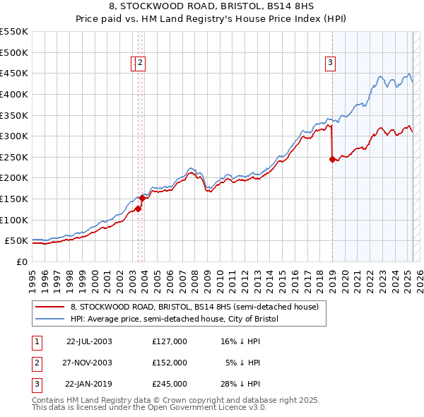 8, STOCKWOOD ROAD, BRISTOL, BS14 8HS: Price paid vs HM Land Registry's House Price Index