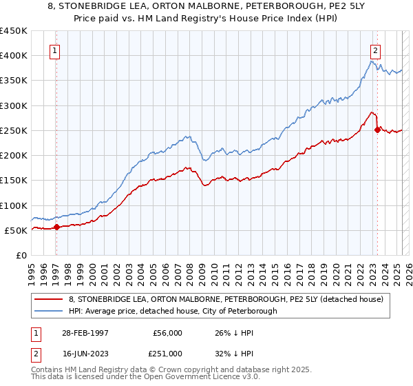 8, STONEBRIDGE LEA, ORTON MALBORNE, PETERBOROUGH, PE2 5LY: Price paid vs HM Land Registry's House Price Index