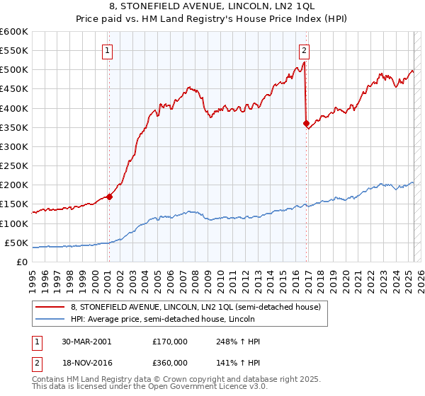 8, STONEFIELD AVENUE, LINCOLN, LN2 1QL: Price paid vs HM Land Registry's House Price Index