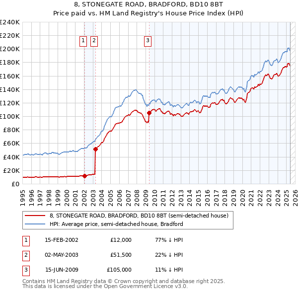 8, STONEGATE ROAD, BRADFORD, BD10 8BT: Price paid vs HM Land Registry's House Price Index