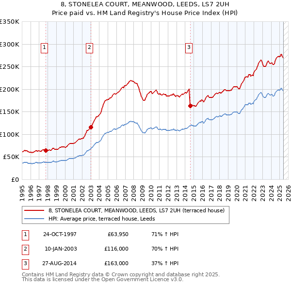 8, STONELEA COURT, MEANWOOD, LEEDS, LS7 2UH: Price paid vs HM Land Registry's House Price Index