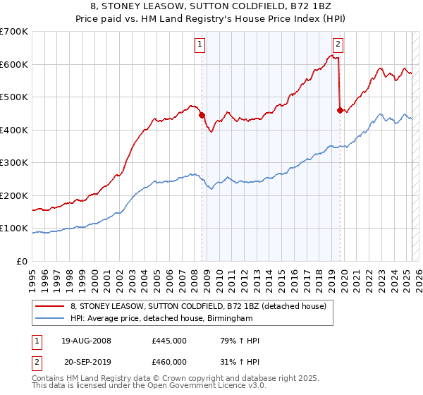 8, STONEY LEASOW, SUTTON COLDFIELD, B72 1BZ: Price paid vs HM Land Registry's House Price Index