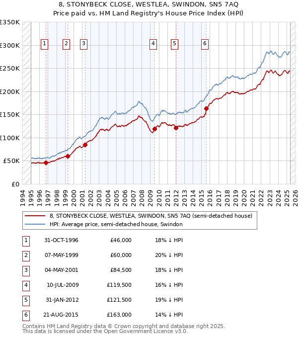 8, STONYBECK CLOSE, WESTLEA, SWINDON, SN5 7AQ: Price paid vs HM Land Registry's House Price Index