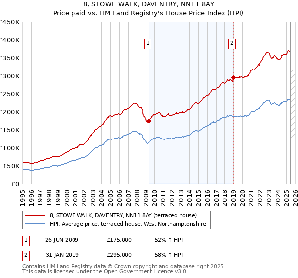 8, STOWE WALK, DAVENTRY, NN11 8AY: Price paid vs HM Land Registry's House Price Index