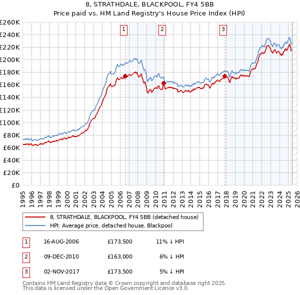 8, STRATHDALE, BLACKPOOL, FY4 5BB: Price paid vs HM Land Registry's House Price Index