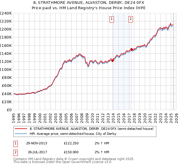 8, STRATHMORE AVENUE, ALVASTON, DERBY, DE24 0FX: Price paid vs HM Land Registry's House Price Index