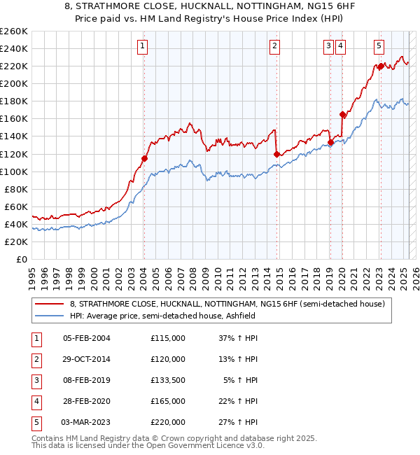 8, STRATHMORE CLOSE, HUCKNALL, NOTTINGHAM, NG15 6HF: Price paid vs HM Land Registry's House Price Index