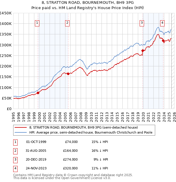 8, STRATTON ROAD, BOURNEMOUTH, BH9 3PG: Price paid vs HM Land Registry's House Price Index