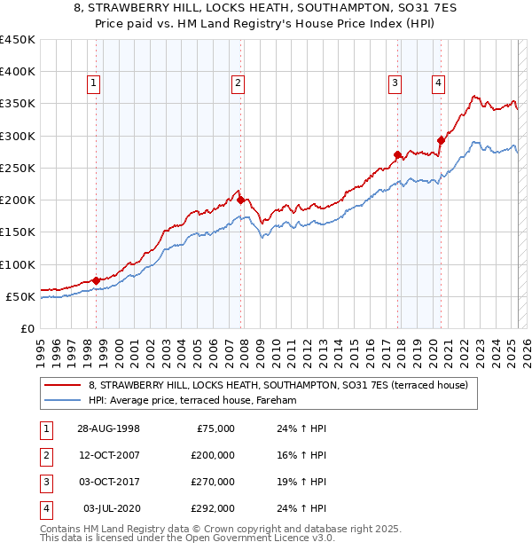 8, STRAWBERRY HILL, LOCKS HEATH, SOUTHAMPTON, SO31 7ES: Price paid vs HM Land Registry's House Price Index