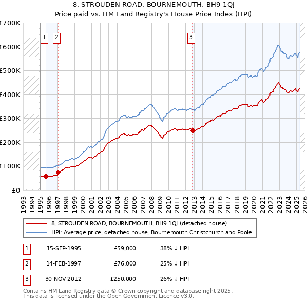 8, STROUDEN ROAD, BOURNEMOUTH, BH9 1QJ: Price paid vs HM Land Registry's House Price Index
