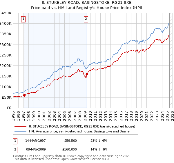 8, STUKELEY ROAD, BASINGSTOKE, RG21 8XE: Price paid vs HM Land Registry's House Price Index