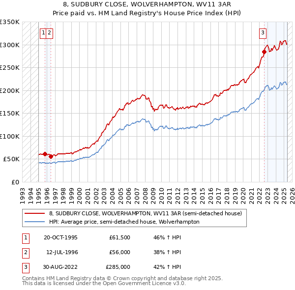 8, SUDBURY CLOSE, WOLVERHAMPTON, WV11 3AR: Price paid vs HM Land Registry's House Price Index