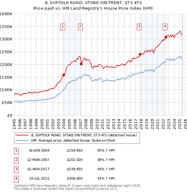 8, SUFFOLK ROAD, STOKE-ON-TRENT, ST3 4TS: Price paid vs HM Land Registry's House Price Index