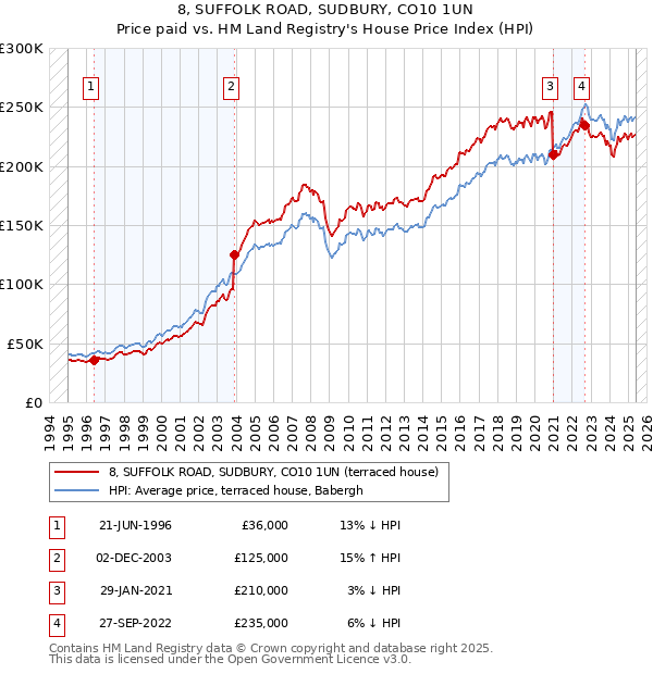 8, SUFFOLK ROAD, SUDBURY, CO10 1UN: Price paid vs HM Land Registry's House Price Index