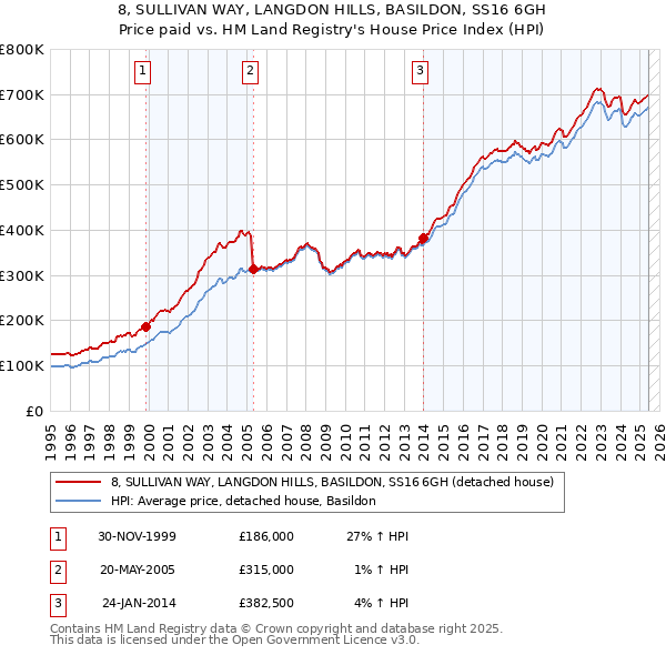 8, SULLIVAN WAY, LANGDON HILLS, BASILDON, SS16 6GH: Price paid vs HM Land Registry's House Price Index