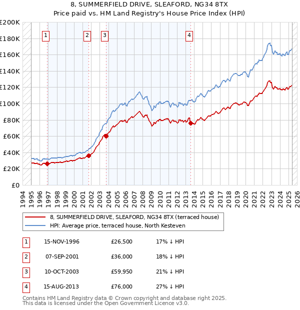 8, SUMMERFIELD DRIVE, SLEAFORD, NG34 8TX: Price paid vs HM Land Registry's House Price Index