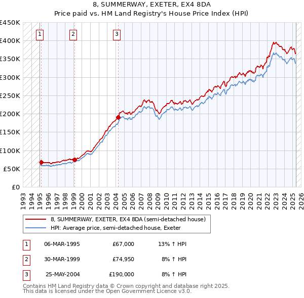 8, SUMMERWAY, EXETER, EX4 8DA: Price paid vs HM Land Registry's House Price Index