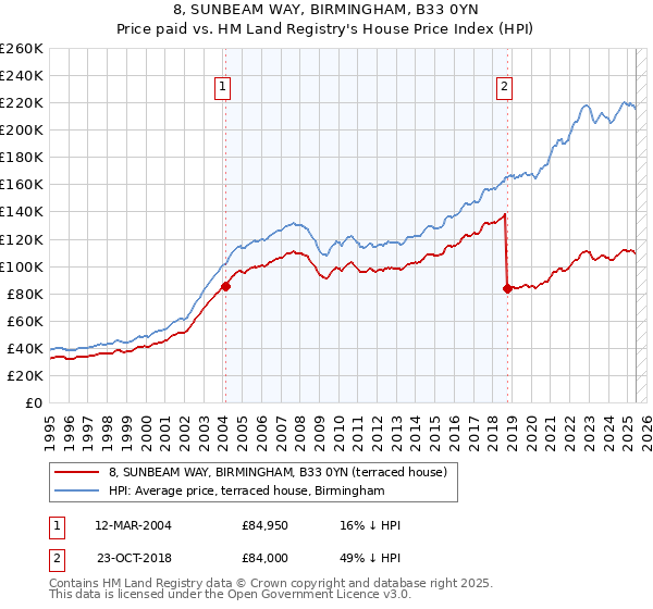 8, SUNBEAM WAY, BIRMINGHAM, B33 0YN: Price paid vs HM Land Registry's House Price Index