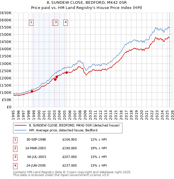 8, SUNDEW CLOSE, BEDFORD, MK42 0SR: Price paid vs HM Land Registry's House Price Index