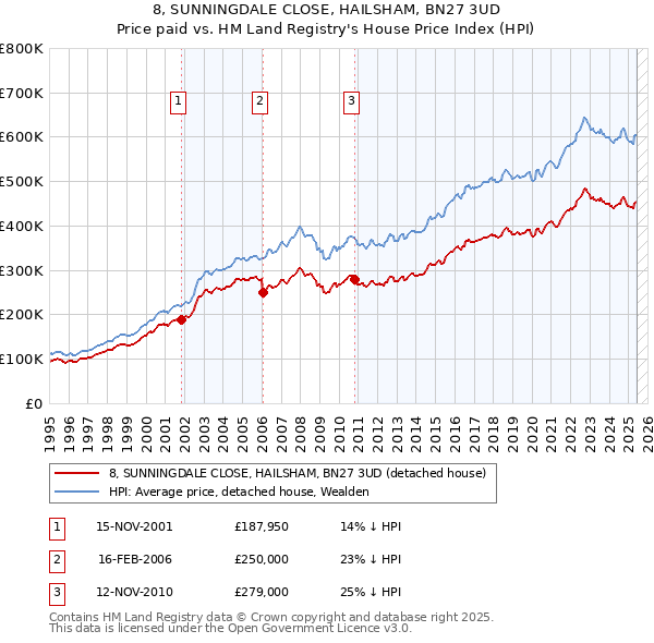 8, SUNNINGDALE CLOSE, HAILSHAM, BN27 3UD: Price paid vs HM Land Registry's House Price Index