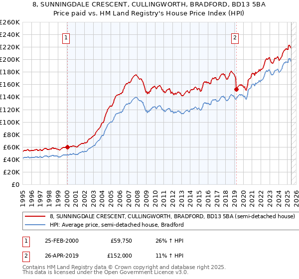 8, SUNNINGDALE CRESCENT, CULLINGWORTH, BRADFORD, BD13 5BA: Price paid vs HM Land Registry's House Price Index