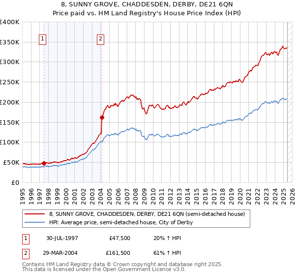 8, SUNNY GROVE, CHADDESDEN, DERBY, DE21 6QN: Price paid vs HM Land Registry's House Price Index