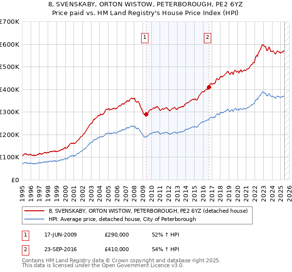 8, SVENSKABY, ORTON WISTOW, PETERBOROUGH, PE2 6YZ: Price paid vs HM Land Registry's House Price Index