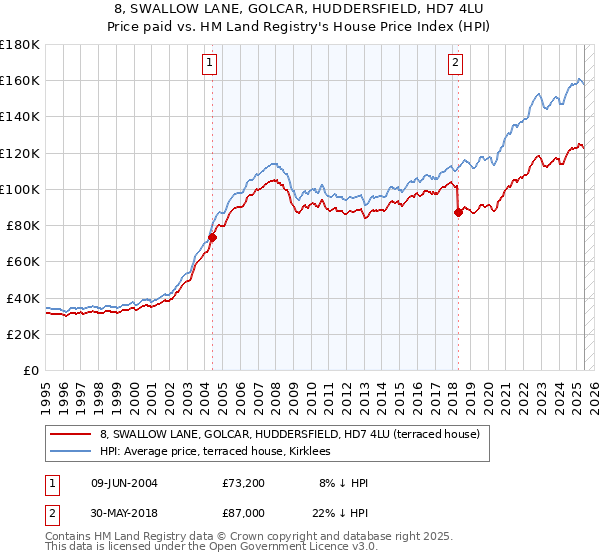 8, SWALLOW LANE, GOLCAR, HUDDERSFIELD, HD7 4LU: Price paid vs HM Land Registry's House Price Index