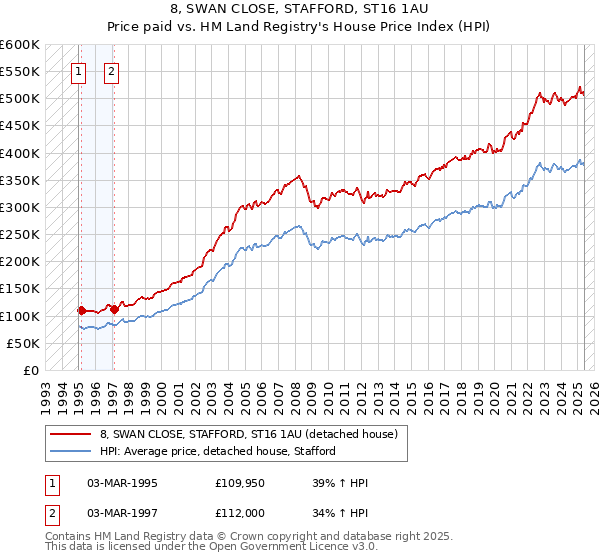 8, SWAN CLOSE, STAFFORD, ST16 1AU: Price paid vs HM Land Registry's House Price Index