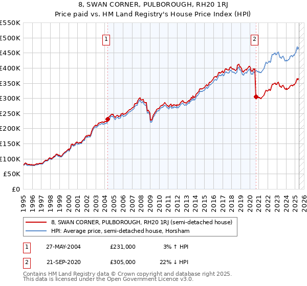 8, SWAN CORNER, PULBOROUGH, RH20 1RJ: Price paid vs HM Land Registry's House Price Index