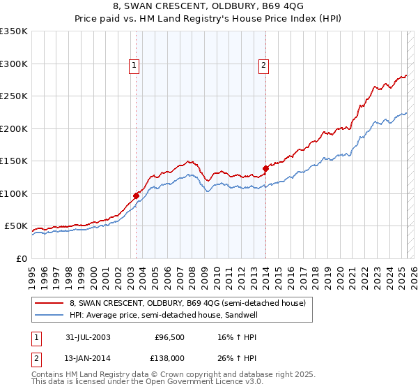 8, SWAN CRESCENT, OLDBURY, B69 4QG: Price paid vs HM Land Registry's House Price Index