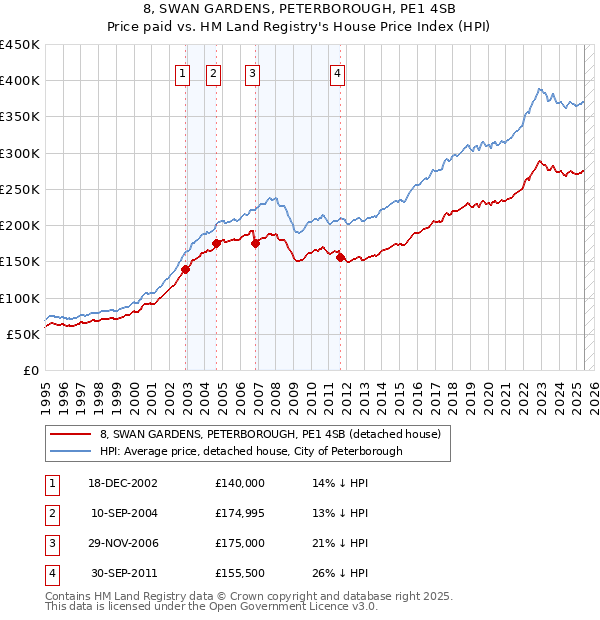 8, SWAN GARDENS, PETERBOROUGH, PE1 4SB: Price paid vs HM Land Registry's House Price Index