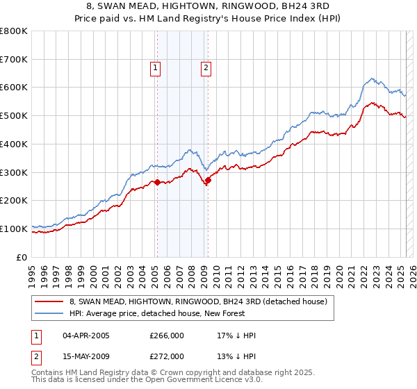 8, SWAN MEAD, HIGHTOWN, RINGWOOD, BH24 3RD: Price paid vs HM Land Registry's House Price Index