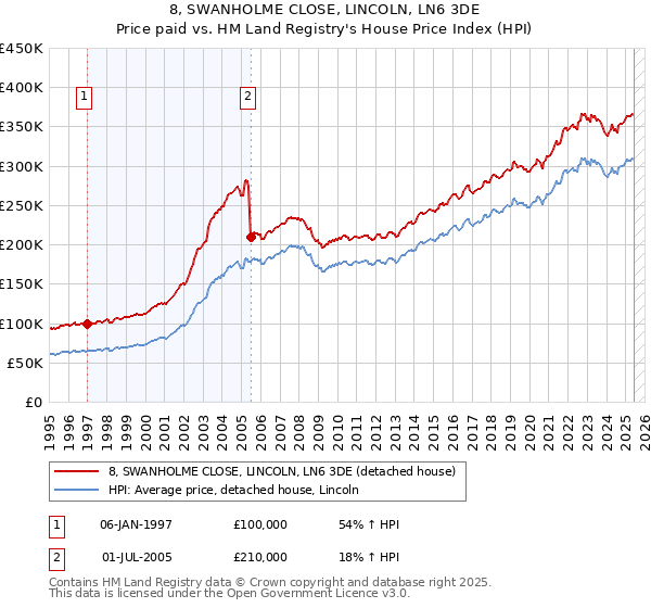 8, SWANHOLME CLOSE, LINCOLN, LN6 3DE: Price paid vs HM Land Registry's House Price Index
