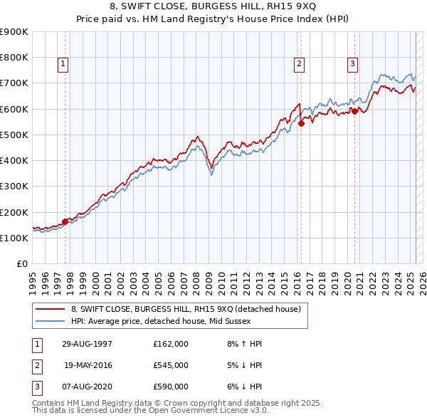 8, SWIFT CLOSE, BURGESS HILL, RH15 9XQ: Price paid vs HM Land Registry's House Price Index