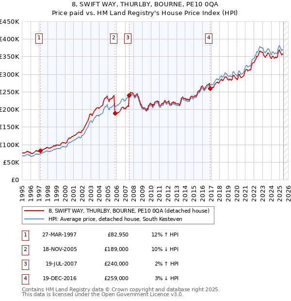 8, SWIFT WAY, THURLBY, BOURNE, PE10 0QA: Price paid vs HM Land Registry's House Price Index