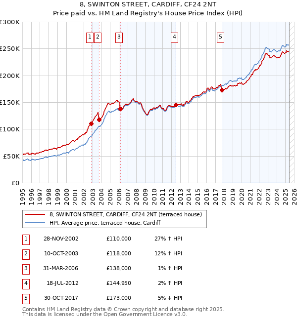 8, SWINTON STREET, CARDIFF, CF24 2NT: Price paid vs HM Land Registry's House Price Index