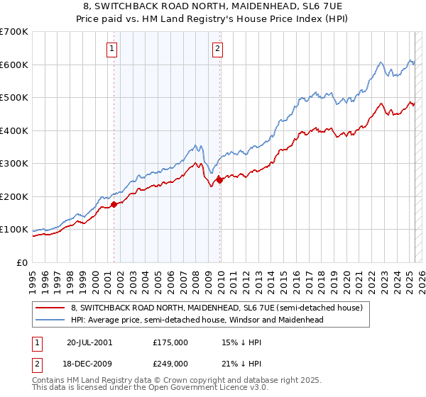 8, SWITCHBACK ROAD NORTH, MAIDENHEAD, SL6 7UE: Price paid vs HM Land Registry's House Price Index