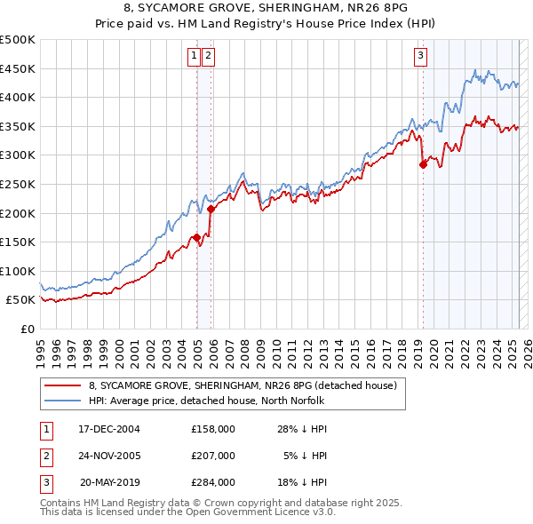8, SYCAMORE GROVE, SHERINGHAM, NR26 8PG: Price paid vs HM Land Registry's House Price Index