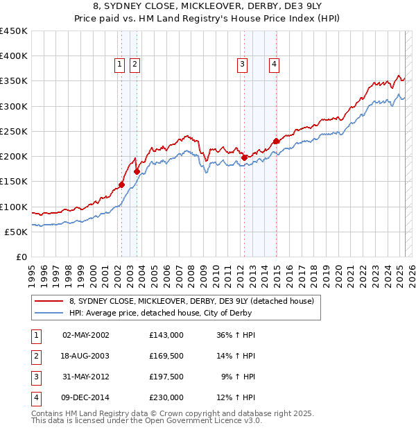 8, SYDNEY CLOSE, MICKLEOVER, DERBY, DE3 9LY: Price paid vs HM Land Registry's House Price Index