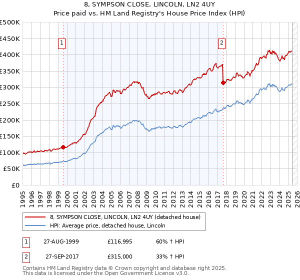 8, SYMPSON CLOSE, LINCOLN, LN2 4UY: Price paid vs HM Land Registry's House Price Index