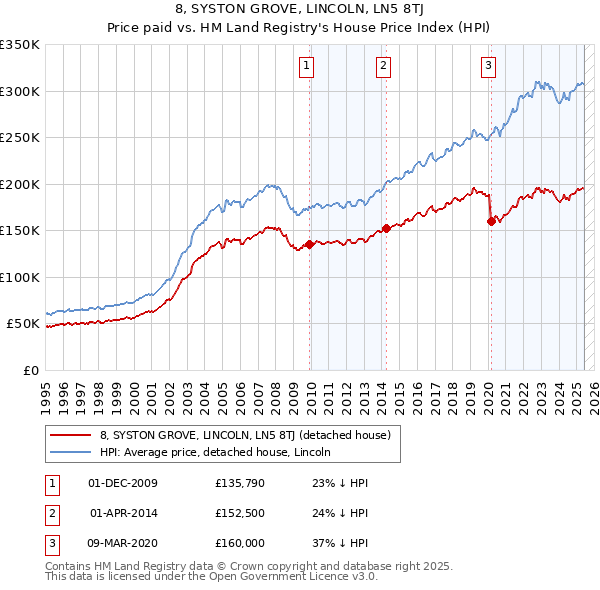 8, SYSTON GROVE, LINCOLN, LN5 8TJ: Price paid vs HM Land Registry's House Price Index