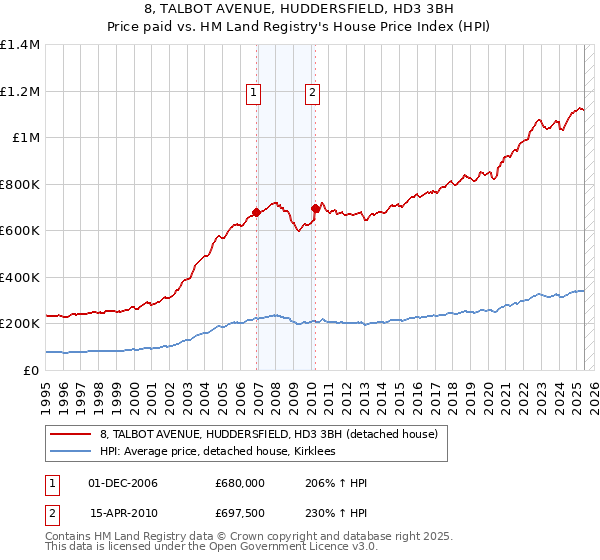 8, TALBOT AVENUE, HUDDERSFIELD, HD3 3BH: Price paid vs HM Land Registry's House Price Index