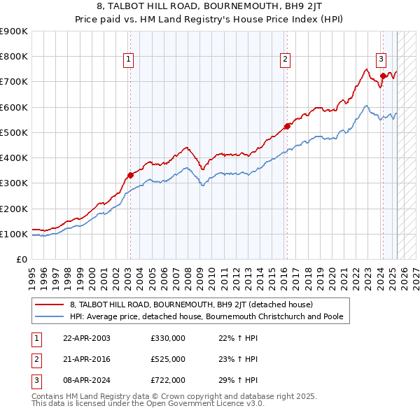 8, TALBOT HILL ROAD, BOURNEMOUTH, BH9 2JT: Price paid vs HM Land Registry's House Price Index