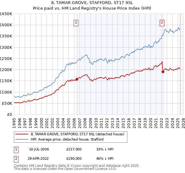 8, TAMAR GROVE, STAFFORD, ST17 9SL: Price paid vs HM Land Registry's House Price Index
