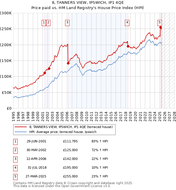 8, TANNERS VIEW, IPSWICH, IP1 4QE: Price paid vs HM Land Registry's House Price Index