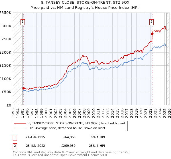 8, TANSEY CLOSE, STOKE-ON-TRENT, ST2 9QX: Price paid vs HM Land Registry's House Price Index