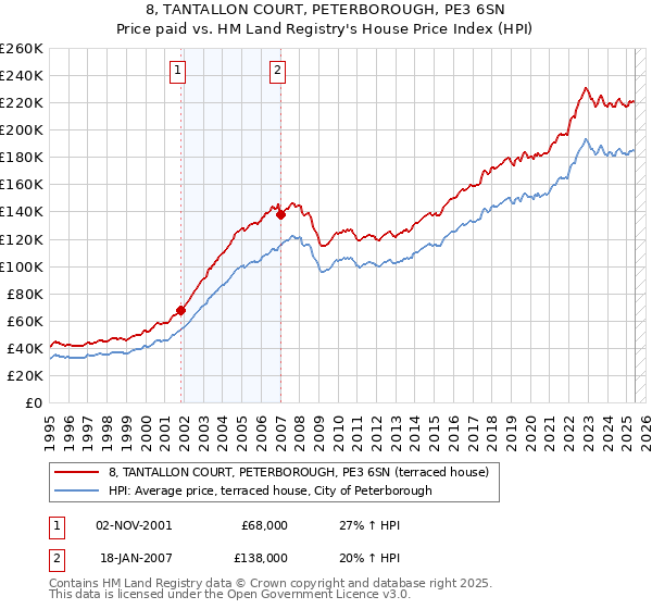 8, TANTALLON COURT, PETERBOROUGH, PE3 6SN: Price paid vs HM Land Registry's House Price Index