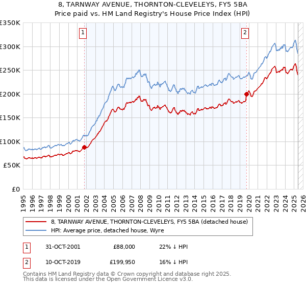 8, TARNWAY AVENUE, THORNTON-CLEVELEYS, FY5 5BA: Price paid vs HM Land Registry's House Price Index